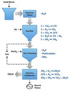 Definice gasification