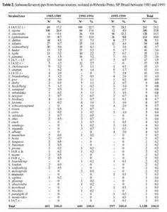 serotyping کی تعریف